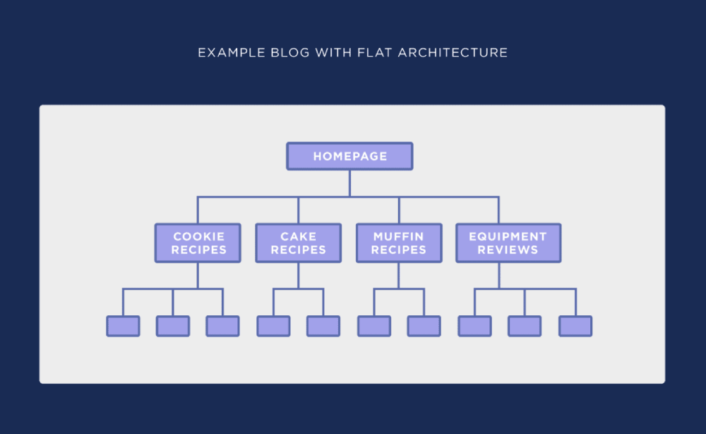 Example blog architecture